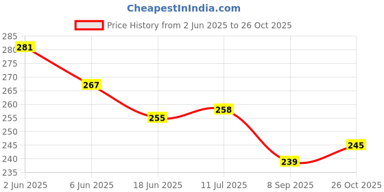 flipkart.com shifter SWIMMING GOGGLE, SWIMMING CAP COMBO KIT SET,PREMIUM SILICONE ANTI SLIP CAP Swimming Kit shifter Price History Graph from 2 Jun 2025 to 26 Oct 2025
