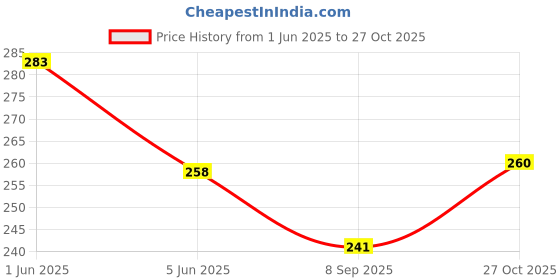 flipkart.com shifter SWIMMING GOGGLE, SWIMMING CAP COMBO KIT SET,PREMIUM SILICONE ANTI SLIP CAP Swimming Kit shifter Price History Graph from 1 Jun 2025 to 27 Oct 2025