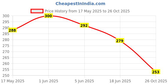 flipkart.com shifter Swimming Kit With Cap, Goggle, 2 Pair Ear Plugs & 1 Nose Clip Combo Swimming Kit shifter Price History Graph from 17 May 2025 to 26 Oct 2025