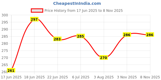 flipkart.com shifter Swimming Kit with Swimming Goggles Silicone Swimming Cap + 1 Nose Clip + 2 Ear Plugs Swimming Kit shifter Price History Graph from 17 Jun 2025 to 7 Nov 2025