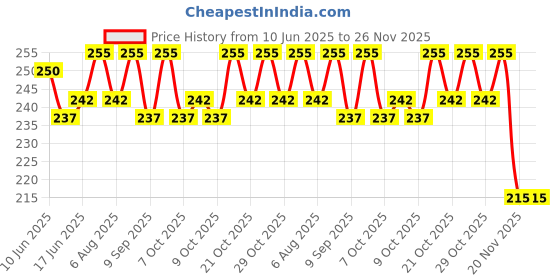 flipkart.com shifter Swimmming Cap Antifog Swim Goggles Earplug Noseplug Set Swimming Cap shifter Price History Graph from 10 Jun 2025 to 25 Nov 2025