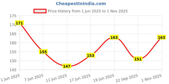 flipkart.com shifter Swimmming Cap For Men Women Ant slip Anti skid Stylish Comfortable Swimming Cap shifter Price History Graph from 1 Jun 2025 to 1 Nov 2025