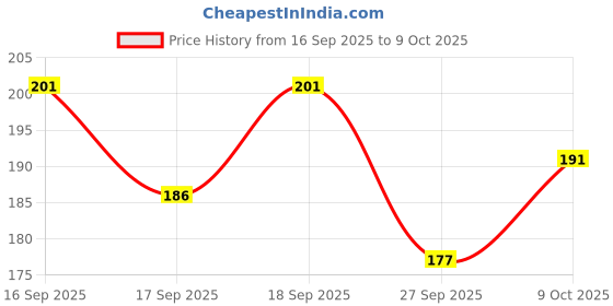 flipkart.com shifter UNIQUE BLACK GOOD QUALITY WATERPROOF POKER PLAYING CARDS shifter Price History Graph from 16 Sep 2025 to 9 Oct 2025