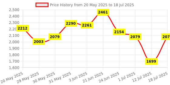 flipkart.com hot wheels Shifters Color Splash ScienceLab Playset hot wheels Price History Graph from 20 May 2025 to 12 Jul 2025