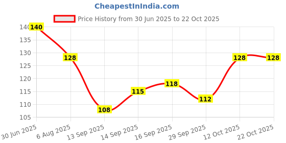 flipkart.com shiftfashion Women White Tote shiftfashion Price History Graph from 30 Jun 2025 to 21 Oct 2025