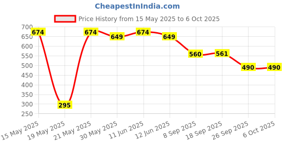 flipkart.com shifu Travel - Augmented Reality Learning Games - iOS & Android - 60 Vehicle Cards shifu Price History Graph from 15 May 2025 to 6 Oct 2025