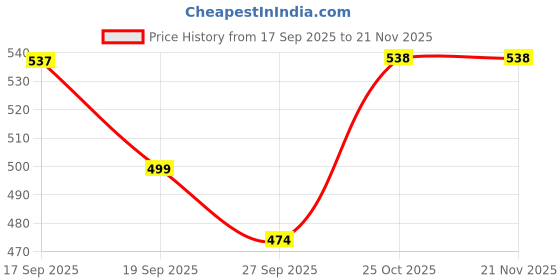 flipkart.com Shigau G10 Series G10 Air Mouse Remote with Voice Control for Android TV, PC, Mac, Windows Universal Remote Controller Price History Graph from 17 Sep 2025 to 20 Nov 2025