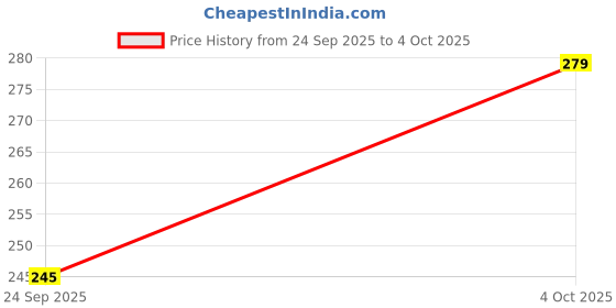 flipkart.com Shigau HTR-U27E Smart TV Remote Control with Netflix & YouTube Hotkeys Haier Remote Controller Price History Graph from 24 Sep 2025 to 4 Oct 2025
