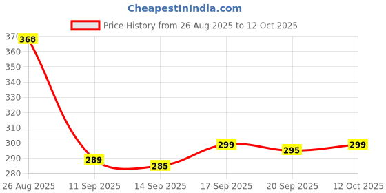 flipkart.com Shigau Mi X Pro, X series, Mi 5A Mi Remote Mi tv remote Universal Smart TV Remote with Voice Control and Streaming Shortcuts MI Smart TV 4A 32 inch, 43 inch 4A 32 inch 43 inch Remote Controller Price History Graph from 26 Aug 2025 to 12 Oct 2025