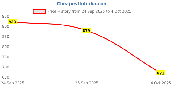 flipkart.com Shigau One Plus Smart TV Streaming Remote One Plus Remote Controller Price History Graph from 24 Sep 2025 to 4 Oct 2025