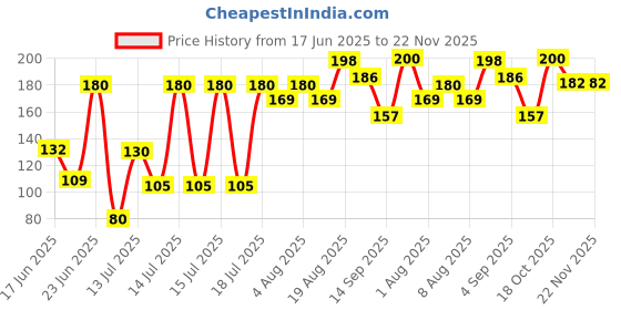 flipkart.com shigoshree Air Fryer Reusable Silicone Pot, Non-Stick Silicone Airfryer Tray MULTI-COLOR 1 Air Fryer shigoshree Price History Graph from 17 Jun 2025 to 22 Nov 2025