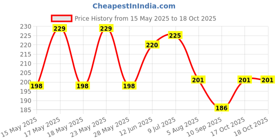 flipkart.com shigoshree Air Fryer Reusable Silicone Pot, Non-Stick Silicone Airfryer Tray MULTI-COLOR 2 Air Fryer shigoshree Price History Graph from 15 May 2025 to 17 Oct 2025