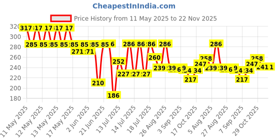 flipkart.com shigoshree Air Fryer Reusable Silicone Pot, Non-Stick Silicone Airfryer Tray MULTI-COLOR 3 Air Fryer shigoshree Price History Graph from 11 May 2025 to 22 Nov 2025
