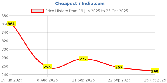 flipkart.com shigoshree CTH01 Car Trash Bin Bag shigoshree Price History Graph from 19 Jun 2025 to 25 Oct 2025