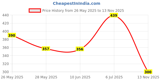 flipkart.com shigoshree (Pack of 2) FOLDING-SS-GLASS Glass Water/Juice Glass shigoshree Price History Graph from 26 May 2025 to 13 Nov 2025