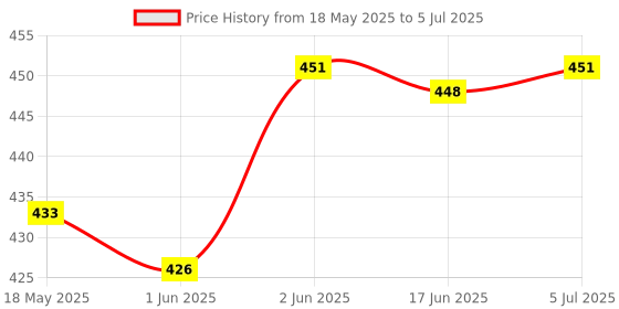 flipkart.com Shigul TG-162 portable wireless speaker Led Light with Multi Mode Aux/TF Card/USB Drive Speaker Mod Price History Graph from 18 May 2025 to 5 Jul 2025