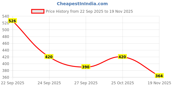 flipkart.com swacch Shih Tzu Conditioning Jasmine & Lemon Dog Shampoo swacch Price History Graph from 22 Sep 2025 to 19 Nov 2025
