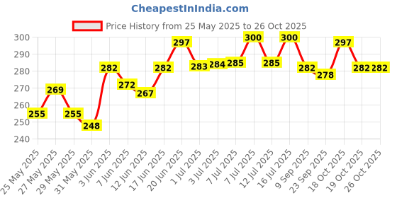 flipkart.com the pet mom Shih Tzu Dog Shampoo Hair Fall Control – Hair Shed Control, Strengthening Coat, Conditioning Fresh, Reduces Hair Fall, Cleans & Conditions, De-Shedding Cleanser All Dog Breed, Dog Shampoo the pet mom Price History Graph from 25 May 2025 to 24 Oct 2025