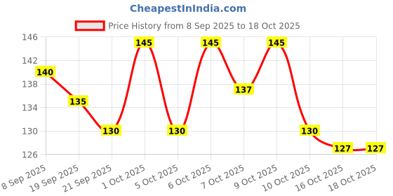 flipkart.com shihen 1 Rolls 3 Miter Double Sided Tape Nail Tape for Press On Nails Double Sided tape shihen Price History Graph from 8 Sep 2025 to 18 Oct 2025