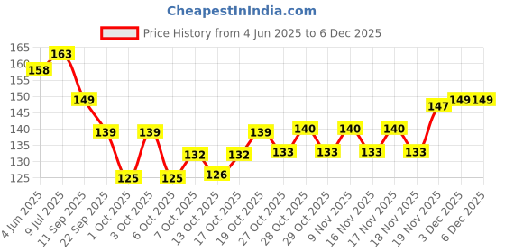 flipkart.com shihen 12 Pieces Hair Perm Rods Cold Wave Curlers Rollers for Hairdressing Styling Hair Curler shihen Price History Graph from 4 Jun 2025 to 3 Dec 2025