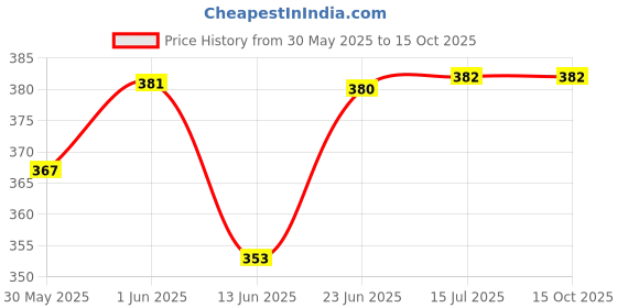 flipkart.com shihen Black Cotton Car Pillow Cushion for Universal For Car shihen Price History Graph from 30 May 2025 to 14 Oct 2025