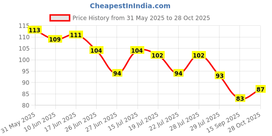 flipkart.com shihen Cloth drying rope clotheslines nylon windproof anti-slip clothes washing line rope with hooks for home travel random color Nylon Retractable Clothesline shihen Price History Graph from 31 May 2025 to 28 Oct 2025