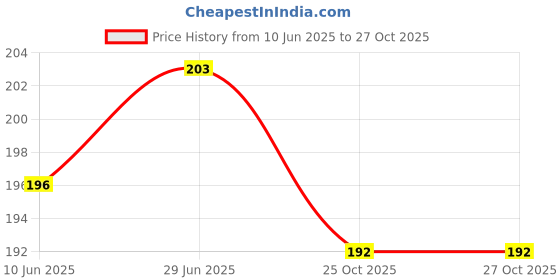 flipkart.com shihen Elastic Thread and Cord Black Elastic shihen Price History Graph from 10 Jun 2025 to 26 Oct 2025