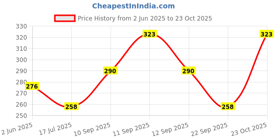 flipkart.com shihen Pack of 3 Women Hipster Multicolor Panty shihen Price History Graph from 2 Jun 2025 to 23 Oct 2025