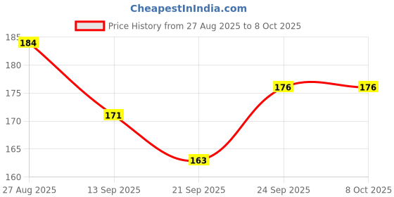 flipkart.com shihen Pack of 6 Reusable Shower Cap for Waterproof Elastic Free-Size Bathroom Caps shihen Price History Graph from 27 Aug 2025 to 7 Oct 2025