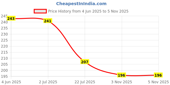 flipkart.com shihen Women Breast Support Band No-Swing Adjustable Belt Alternative Knee Support shihen Price History Graph from 4 Jun 2025 to 4 Nov 2025