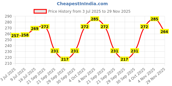 flipkart.com earthy sapo Shikakai & Multani Shampoo Bar suitable for oily hair (100 g) earthy sapo Price History Graph from 3 Jul 2025 to 29 Nov 2025