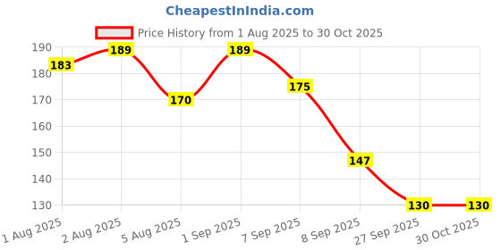 flipkart.com neonix shikakai hair oil Hair Oil neonix Price History Graph from 1 Aug 2025 to 30 Oct 2025