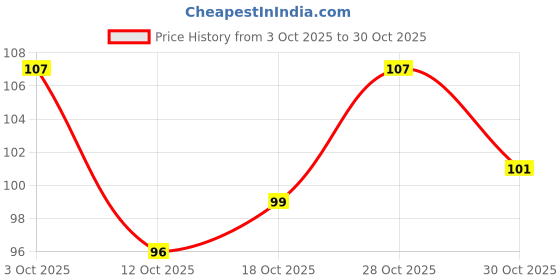 flipkart.com be herbal Shikakai Powder for Hair Conditioning, Shining & Hair Growth| 100% Natural be herbal Price History Graph from 3 Oct 2025 to 28 Oct 2025