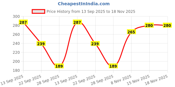 flipkart.com earth rhythm Shikakai Shampoo Bar, for Softer & Shiner Hair, Men & Women, Cardboard earth rhythm Price History Graph from 13 Sep 2025 to 17 Nov 2025