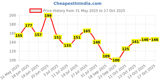 flipkart.com vcare Shikakai Shampoo (Pack of 2) vcare Price History Graph from 31 May 2025 to 13 Oct 2025