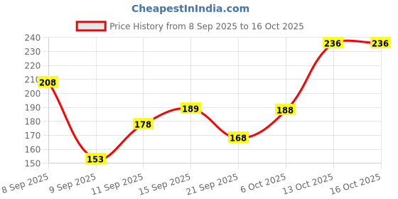 flipkart.com vcare Shikakai Shampoo (Pack of 3),With Goodness Of Natural Amla,Hibiscus, Aloe & Neem vcare Price History Graph from 8 Sep 2025 to 16 Oct 2025