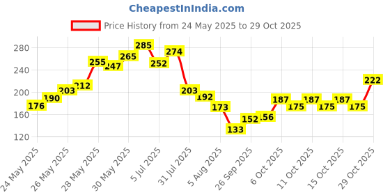 flipkart.com khadi natural ShikakaiHair Oil khadi natural Price History Graph from 24 May 2025 to 29 Oct 2025