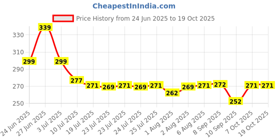flipkart.com shikhare Automatic Open Men/Women UV Protection Monsoon/Rainy & Sun Umbrella in Umbrella Umbrella shikhare Price History Graph from 24 Jun 2025 to 17 Oct 2025