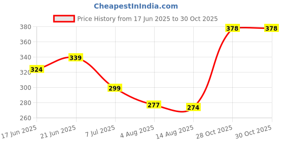 flipkart.com shikhare Automatic UV Protection Monsoon/Rainy & Sun HIGH - TECH - Umbrell NW New Umbrella shikhare Price History Graph from 17 Jun 2025 to 30 Oct 2025