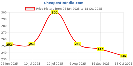 flipkart.com shikharretails Buddha Head Diffuser Ceramic Tealight Holder shikharretails Price History Graph from 26 Jun 2025 to 18 Oct 2025