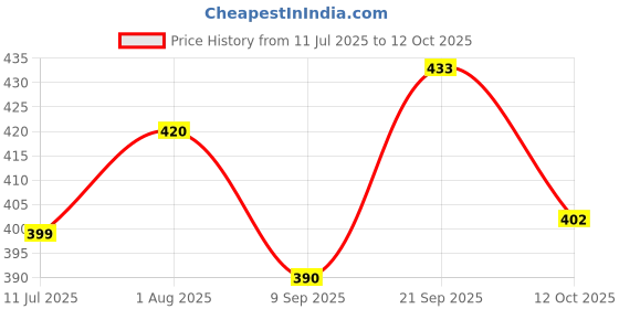 flipkart.com shikharretails Cutting Diffuser Table Lamp shikharretails Price History Graph from 11 Jul 2025 to 12 Oct 2025