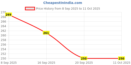 flipkart.com shikharretails Disposable Wooden Fork(100Pc) Disposable Wooden Roast Fork Set shikharretails Price History Graph from 8 Sep 2025 to 11 Oct 2025