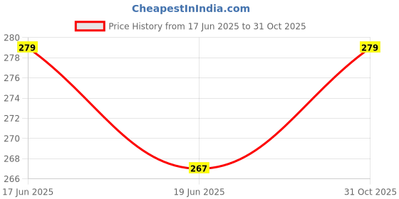 flipkart.com shikharretails Disposable Wooden Fork(200Pc) Disposable Wooden Roast Fork Set shikharretails Price History Graph from 17 Jun 2025 to 31 Oct 2025