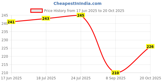 flipkart.com shikharretails Plastic shikharretails Price History Graph from 17 Jun 2025 to 20 Oct 2025