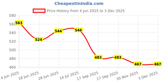 flipkart.com shikharretails Portable Electric USB Juice Maker Juicer Bottle Blender ( Pack of 1 piece ) Mixer Juicer Jar shikharretails Price History Graph from 4 Jun 2025 to 3 Dec 2025
