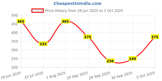 flipkart.com shikharretails Reed Flower Stick (No Fragrance) Diffuser shikharretails Price History Graph from 29 Jun 2025 to 3 Oct 2025