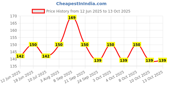 flipkart.com shikharretails Single Disco Ball shikharretails Price History Graph from 12 Jun 2025 to 13 Oct 2025