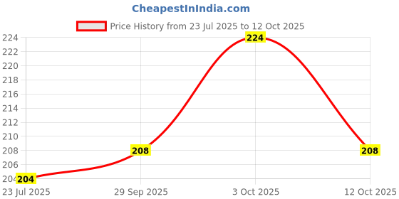 flipkart.com shikharretails Solid Animals Kit Twisting Balloons 100pcs Latex Long Modelling Balloons with 1 Balloon Pump (multicolor) Balloon shikharretails Price History Graph from 23 Jul 2025 to 12 Oct 2025