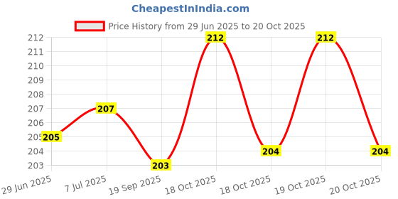 flipkart.com shikharretails Soy Wax for Candle Making |Natural Candle Wax for Making Candle (White, 400g) Candle shikharretails Price History Graph from 29 Jun 2025 to 20 Oct 2025