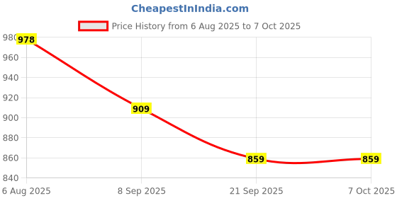flipkart.com Shikon SK-015C Digital Blood Pressure Monitor with LCD Display & Micro USB Port Made In India Bp Monitor Price History Graph from 6 Aug 2025 to 7 Oct 2025